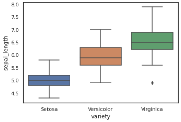 Sepal visualisation